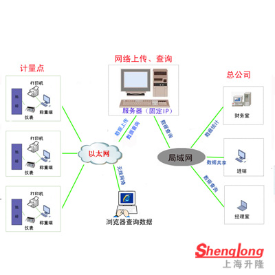 網(wǎng)絡版稱重系統(tǒng)---廣域網(wǎng)